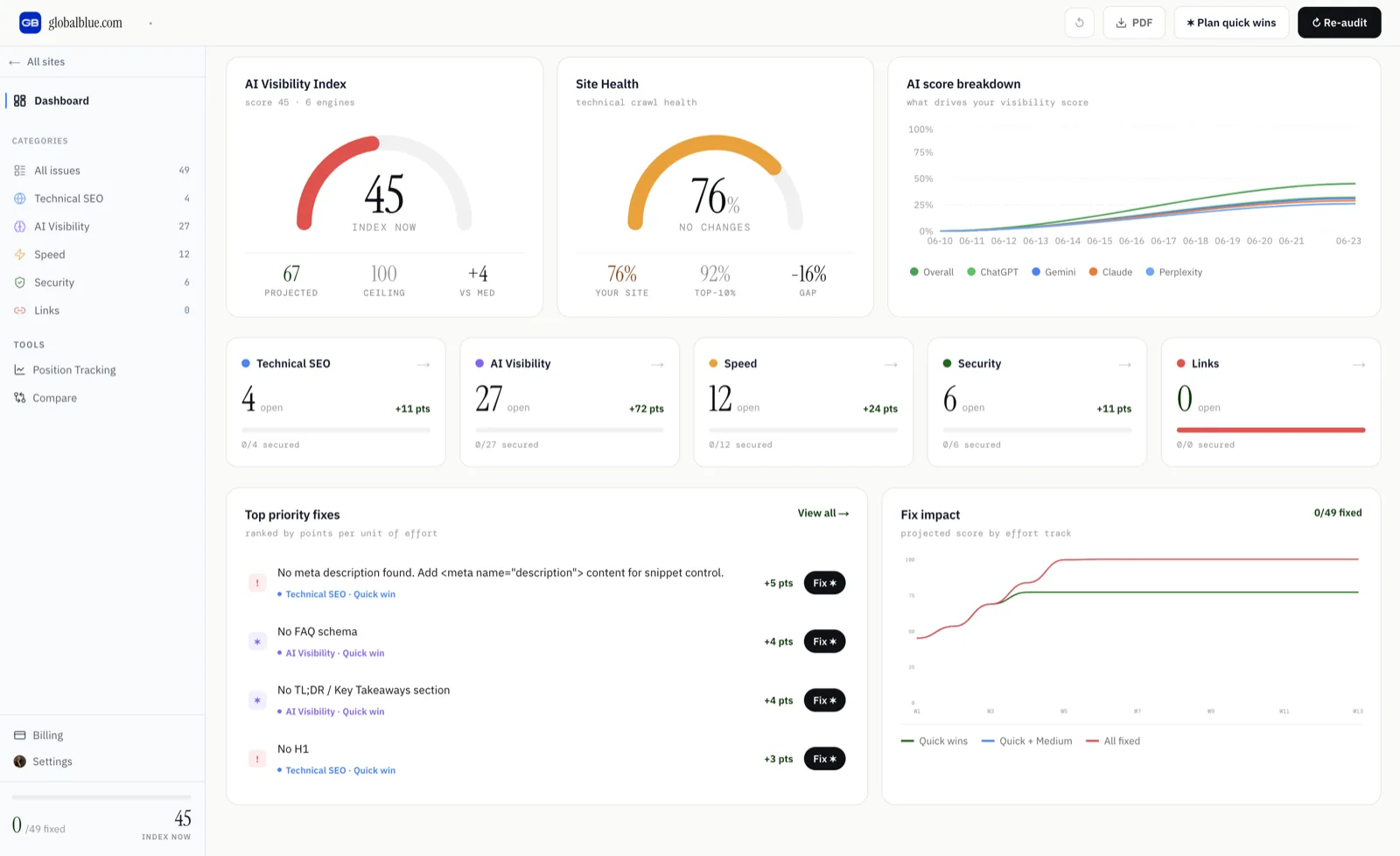 Dashboard overview